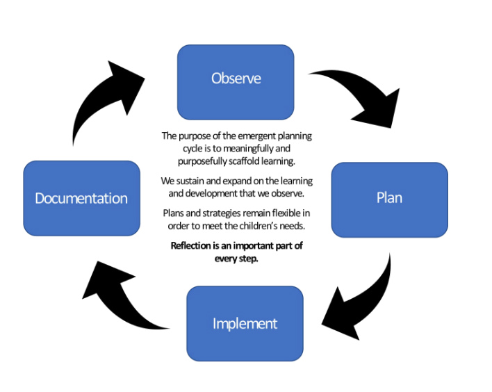 early-childhood-planning-cycle-programme-planning-in-ece-free-essay